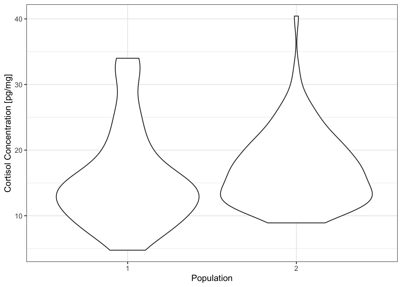 cortisol violin plot example